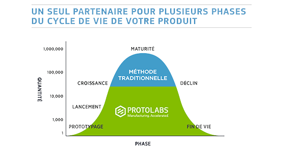 Cycle de vie d'un produit