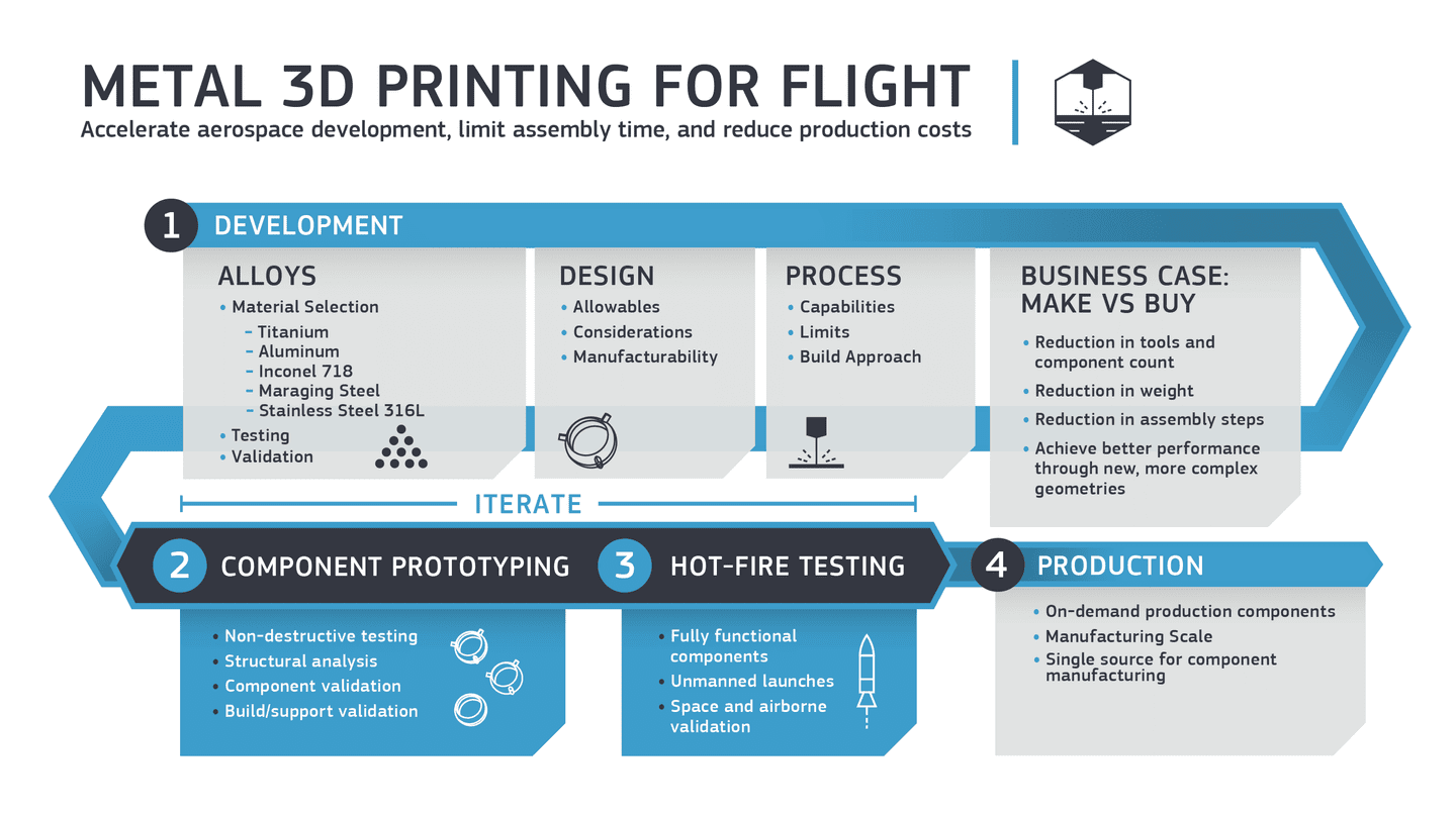 infographie illustrant le procédé de frittage laser direct des métal (DMLS) dans l'industrie aérospatiale