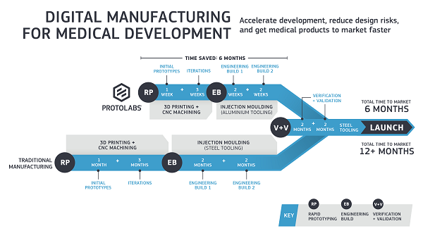 Infographie - Réduire le temps de développement des dispositifs médicaux avec Protolabs