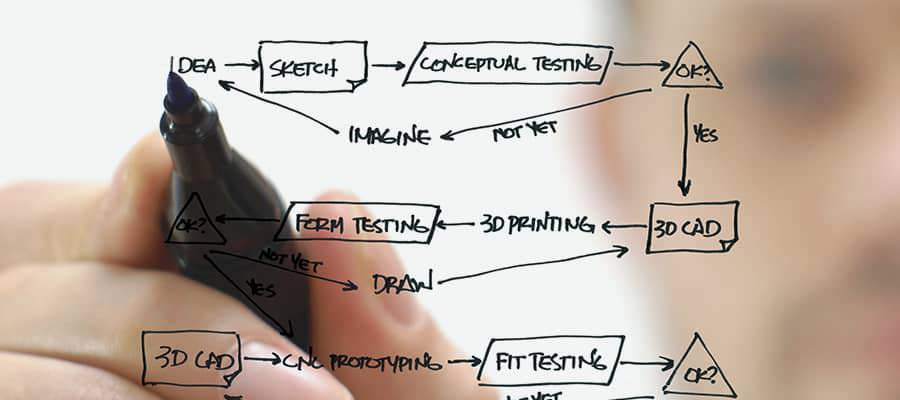 Proceso de Creación de Prototipos