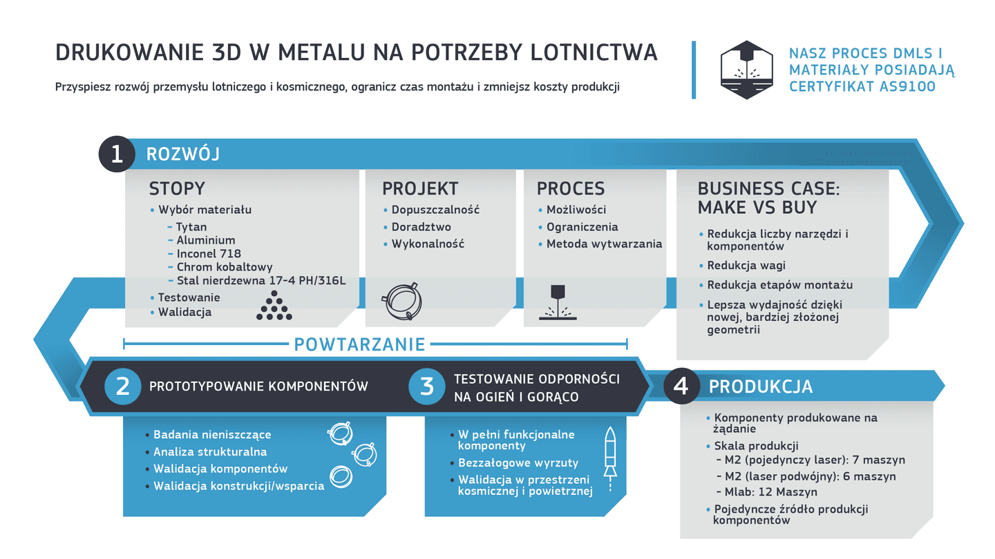 Infografika ilustrująca处理beypośredniego spiekania laserowego (DMLS) w branży lotniczej