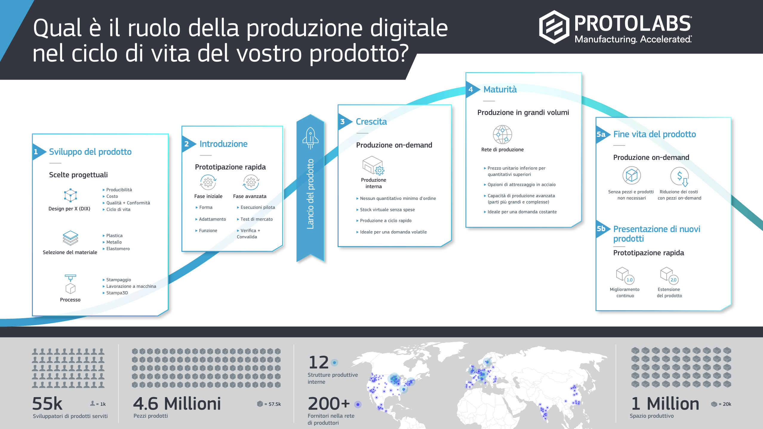 Product Life Cycle